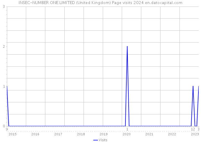 INSEC-NUMBER ONE LIMITED (United Kingdom) Page visits 2024 