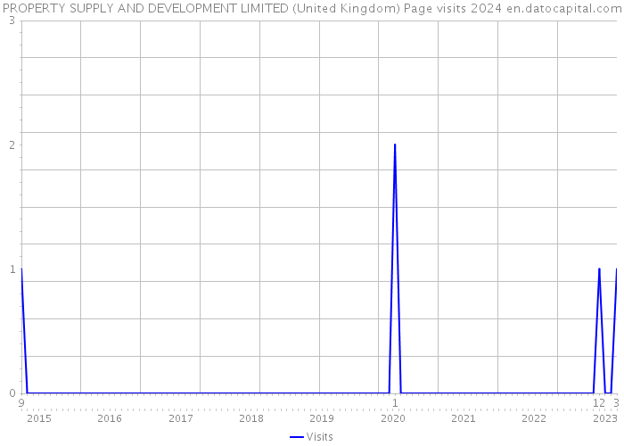 PROPERTY SUPPLY AND DEVELOPMENT LIMITED (United Kingdom) Page visits 2024 