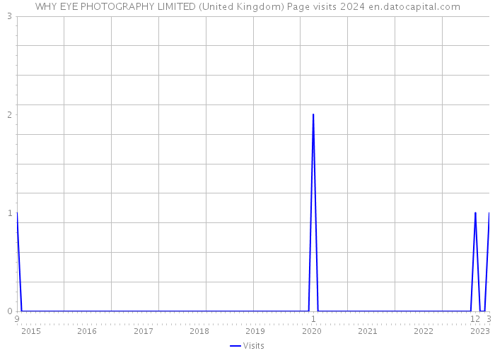WHY EYE PHOTOGRAPHY LIMITED (United Kingdom) Page visits 2024 