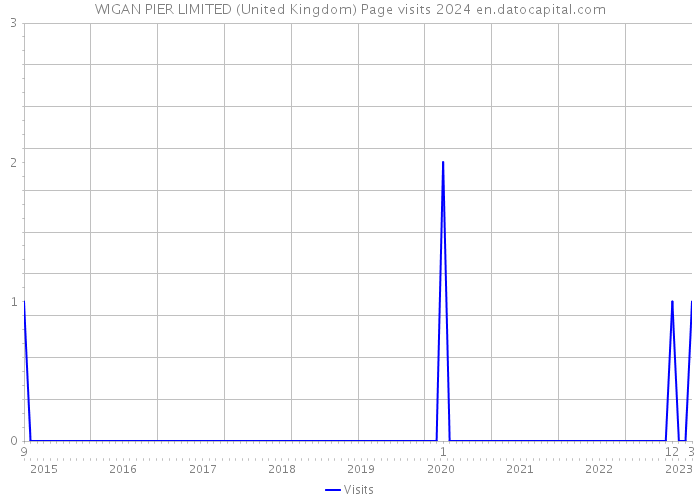 WIGAN PIER LIMITED (United Kingdom) Page visits 2024 