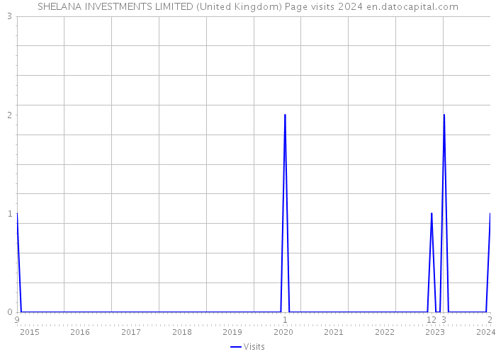 SHELANA INVESTMENTS LIMITED (United Kingdom) Page visits 2024 