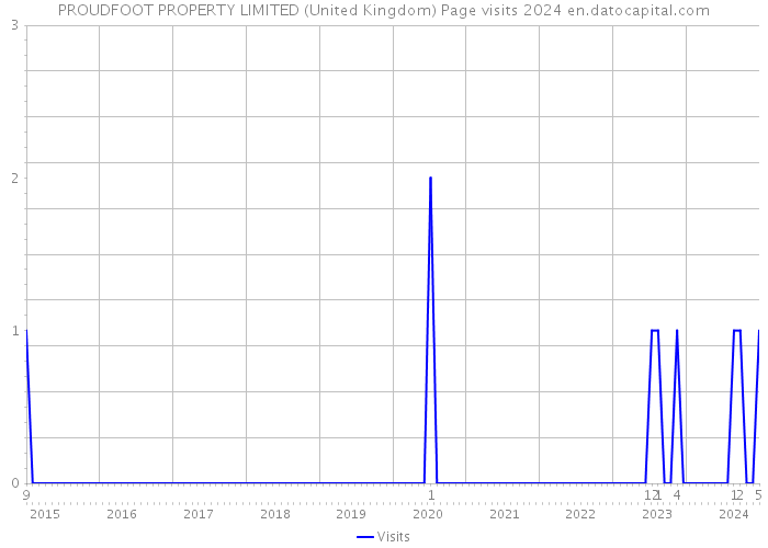 PROUDFOOT PROPERTY LIMITED (United Kingdom) Page visits 2024 