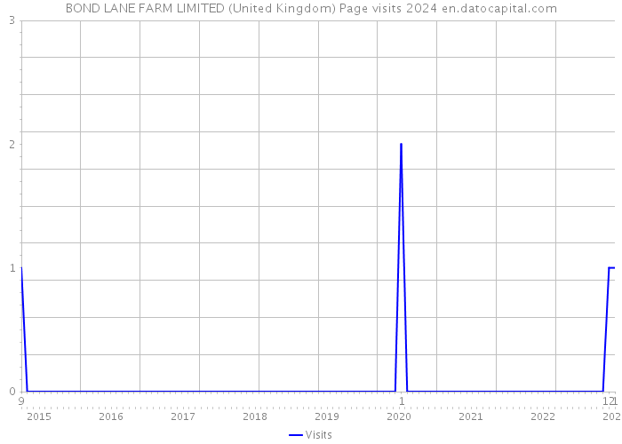 BOND LANE FARM LIMITED (United Kingdom) Page visits 2024 