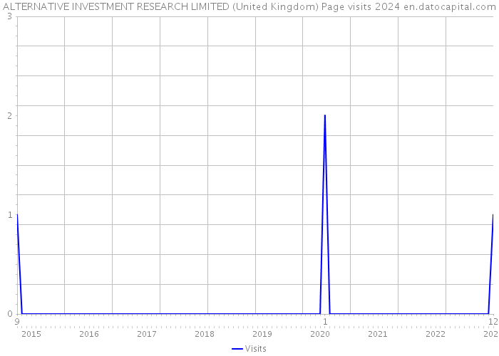 ALTERNATIVE INVESTMENT RESEARCH LIMITED (United Kingdom) Page visits 2024 
