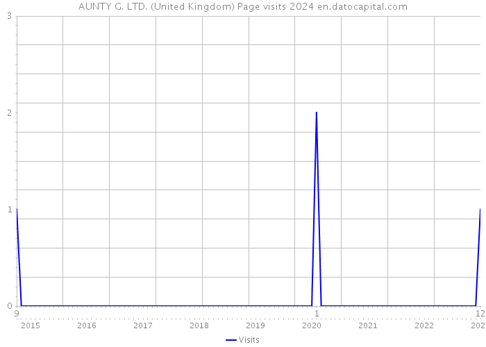 AUNTY G. LTD. (United Kingdom) Page visits 2024 