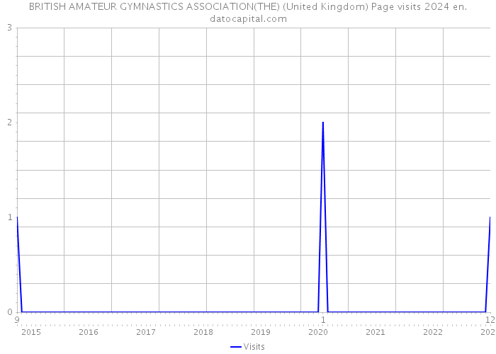 BRITISH AMATEUR GYMNASTICS ASSOCIATION(THE) (United Kingdom) Page visits 2024 