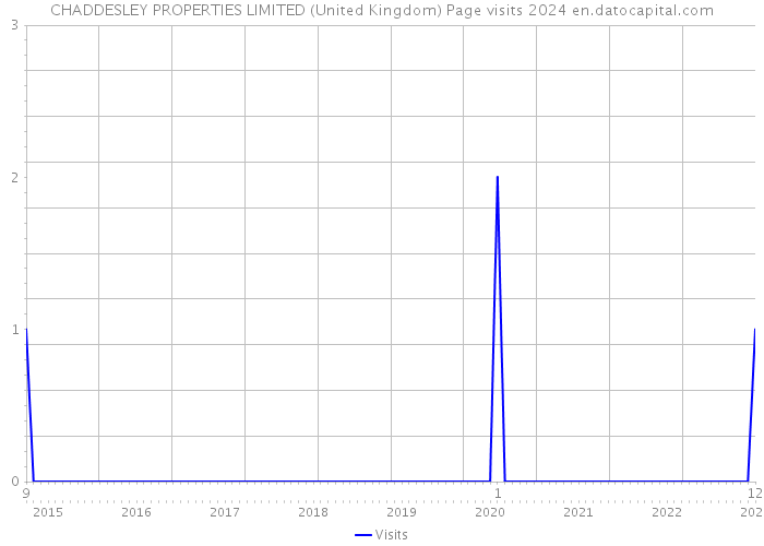 CHADDESLEY PROPERTIES LIMITED (United Kingdom) Page visits 2024 