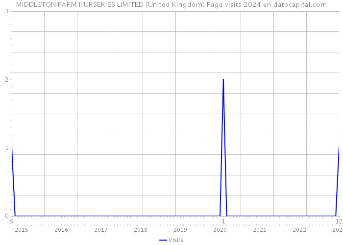 MIDDLETON FARM NURSERIES LIMITED (United Kingdom) Page visits 2024 