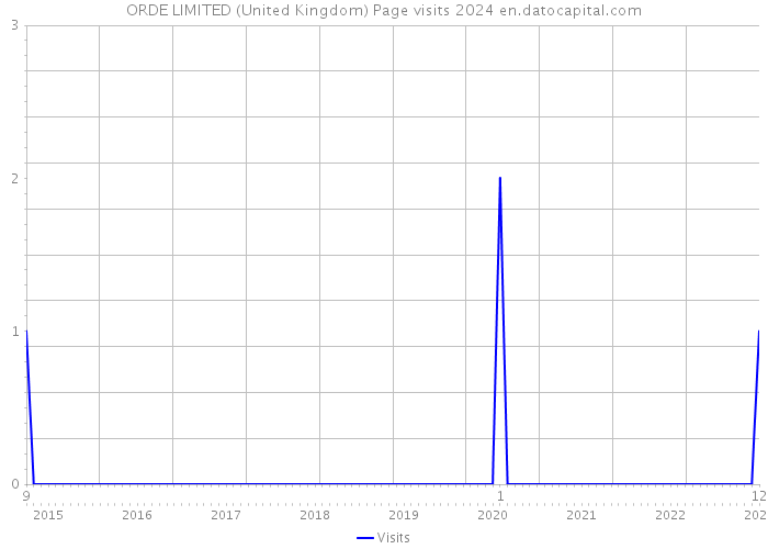 ORDE LIMITED (United Kingdom) Page visits 2024 