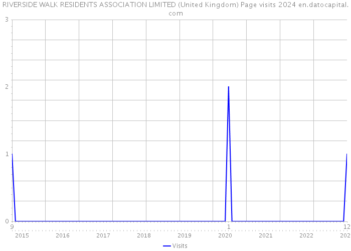 RIVERSIDE WALK RESIDENTS ASSOCIATION LIMITED (United Kingdom) Page visits 2024 