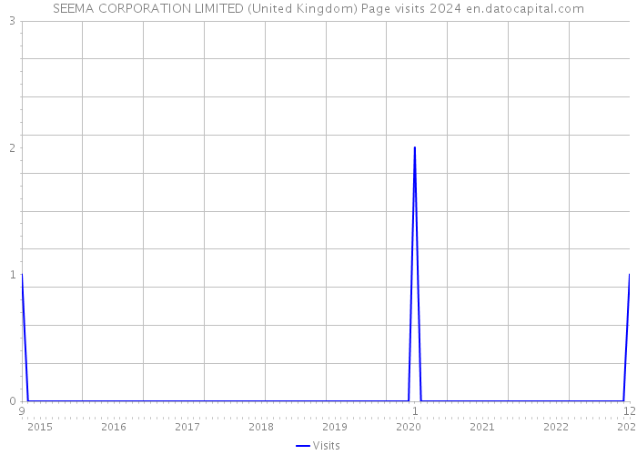 SEEMA CORPORATION LIMITED (United Kingdom) Page visits 2024 