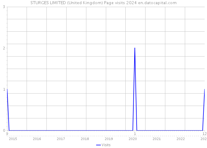STURGES LIMITED (United Kingdom) Page visits 2024 
