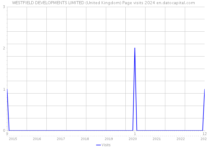 WESTFIELD DEVELOPMENTS LIMITED (United Kingdom) Page visits 2024 