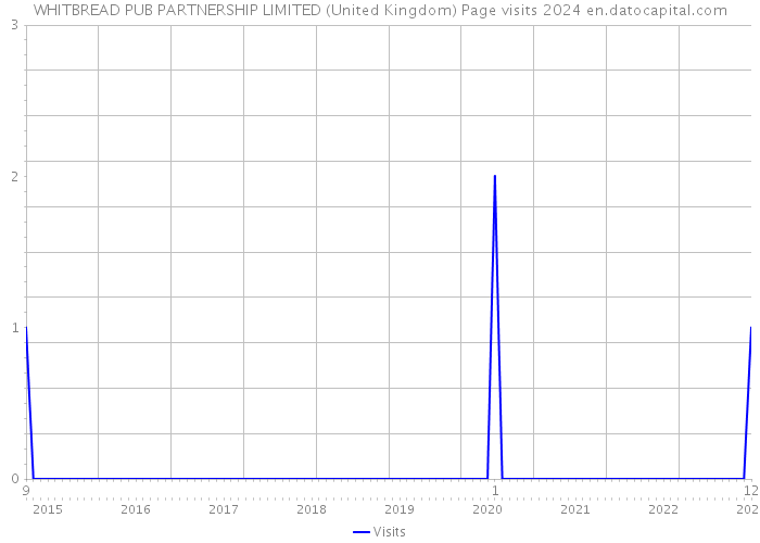 WHITBREAD PUB PARTNERSHIP LIMITED (United Kingdom) Page visits 2024 