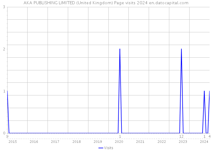 AKA PUBLISHING LIMITED (United Kingdom) Page visits 2024 