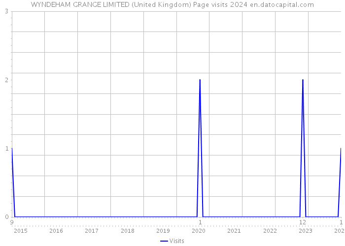 WYNDEHAM GRANGE LIMITED (United Kingdom) Page visits 2024 