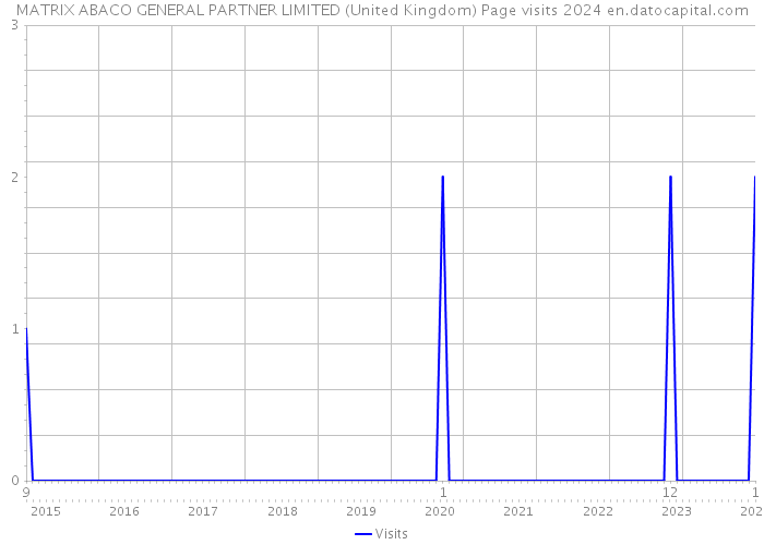 MATRIX ABACO GENERAL PARTNER LIMITED (United Kingdom) Page visits 2024 