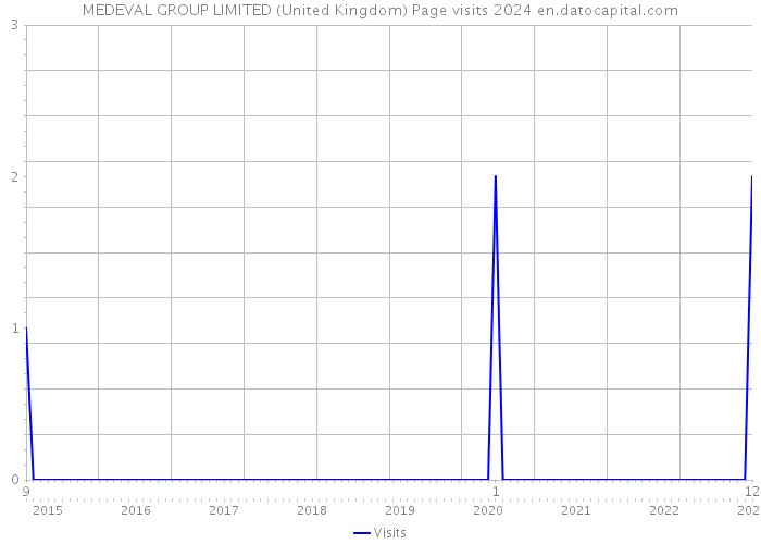 MEDEVAL GROUP LIMITED (United Kingdom) Page visits 2024 