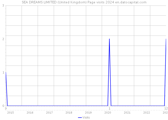 SEA DREAMS LIMITED (United Kingdom) Page visits 2024 