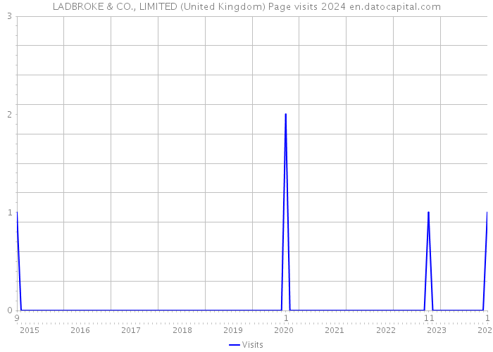 LADBROKE & CO., LIMITED (United Kingdom) Page visits 2024 