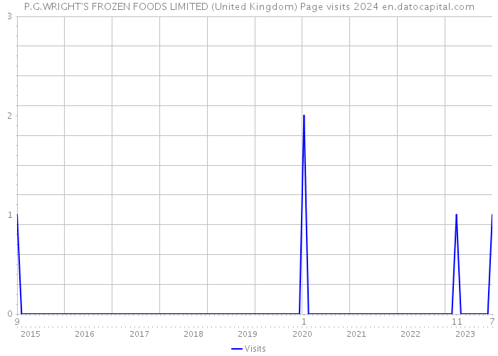 P.G.WRIGHT'S FROZEN FOODS LIMITED (United Kingdom) Page visits 2024 