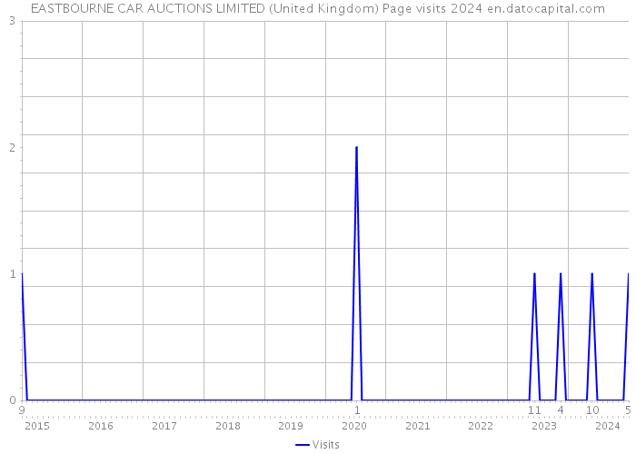 EASTBOURNE CAR AUCTIONS LIMITED (United Kingdom) Page visits 2024 