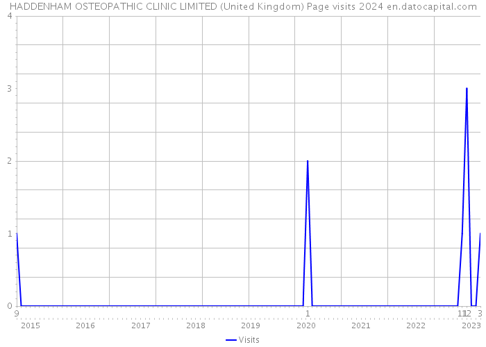 HADDENHAM OSTEOPATHIC CLINIC LIMITED (United Kingdom) Page visits 2024 