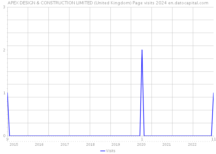 APEX DESIGN & CONSTRUCTION LIMITED (United Kingdom) Page visits 2024 