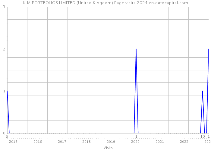 K M PORTFOLIOS LIMITED (United Kingdom) Page visits 2024 