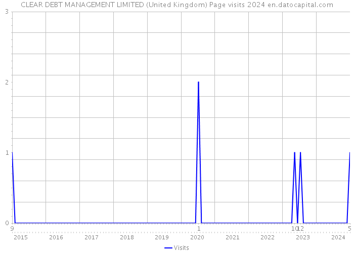 CLEAR DEBT MANAGEMENT LIMITED (United Kingdom) Page visits 2024 