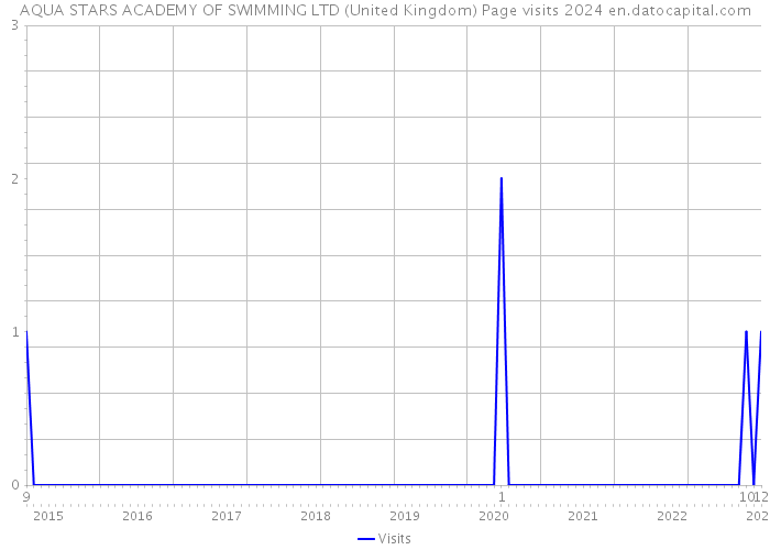 AQUA STARS ACADEMY OF SWIMMING LTD (United Kingdom) Page visits 2024 
