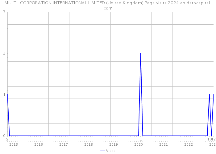 MULTI-CORPORATION INTERNATIONAL LIMITED (United Kingdom) Page visits 2024 
