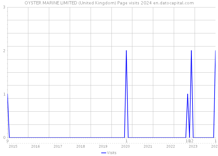 OYSTER MARINE LIMITED (United Kingdom) Page visits 2024 