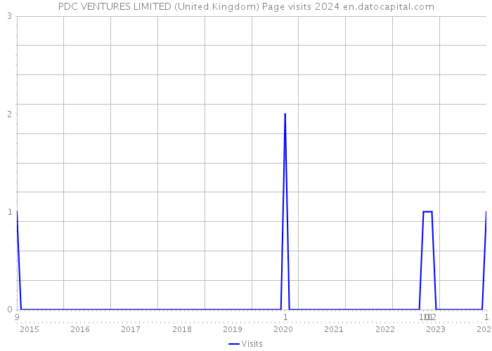 PDC VENTURES LIMITED (United Kingdom) Page visits 2024 