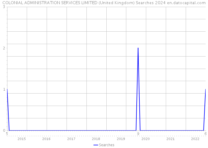 COLONIAL ADMINISTRATION SERVICES LIMITED (United Kingdom) Searches 2024 