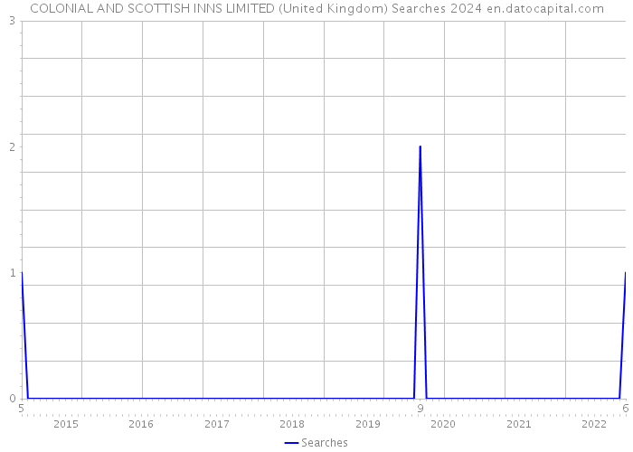 COLONIAL AND SCOTTISH INNS LIMITED (United Kingdom) Searches 2024 