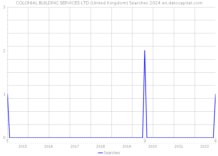 COLONIAL BUILDING SERVICES LTD (United Kingdom) Searches 2024 