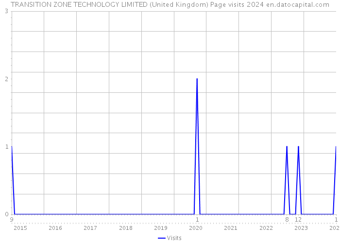 TRANSITION ZONE TECHNOLOGY LIMITED (United Kingdom) Page visits 2024 