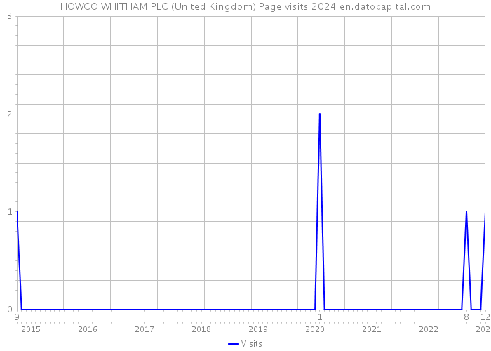 HOWCO WHITHAM PLC (United Kingdom) Page visits 2024 