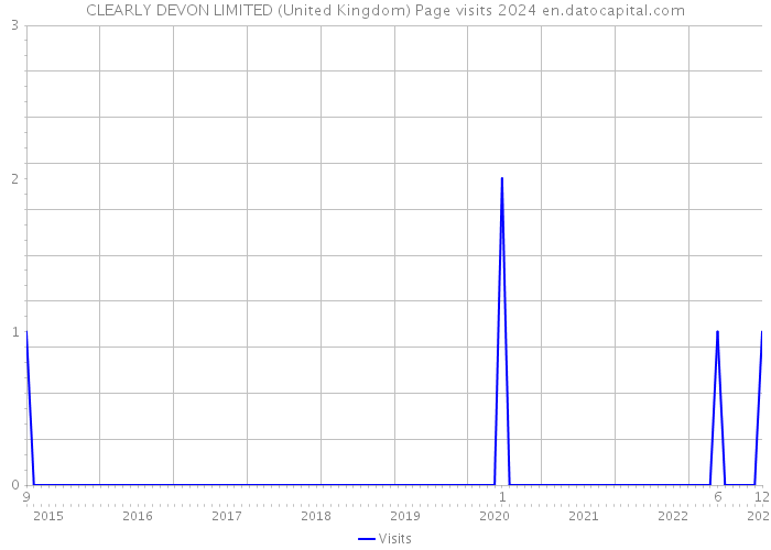 CLEARLY DEVON LIMITED (United Kingdom) Page visits 2024 