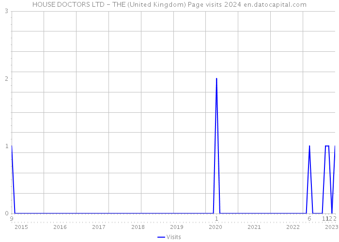 HOUSE DOCTORS LTD - THE (United Kingdom) Page visits 2024 