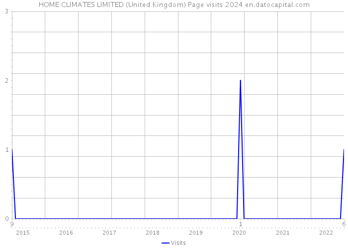 HOME CLIMATES LIMITED (United Kingdom) Page visits 2024 