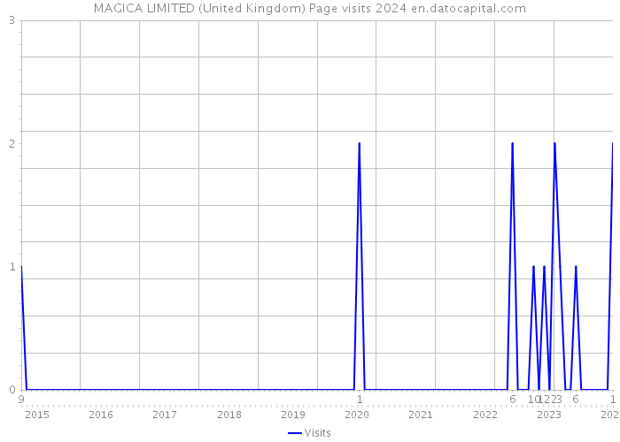 MAGICA LIMITED (United Kingdom) Page visits 2024 