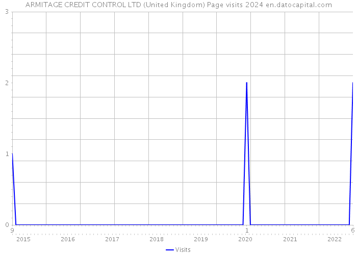 ARMITAGE CREDIT CONTROL LTD (United Kingdom) Page visits 2024 