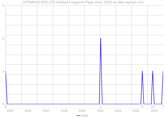 COTSWOLD DOG LTD (United Kingdom) Page visits 2024 