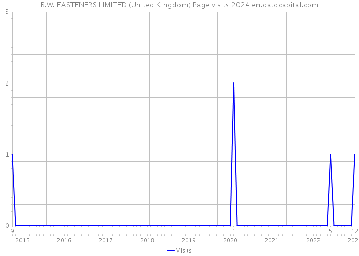 B.W. FASTENERS LIMITED (United Kingdom) Page visits 2024 