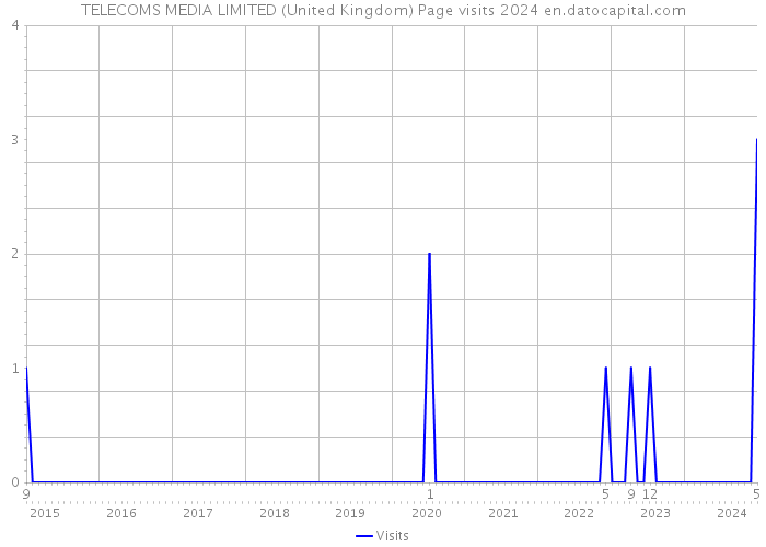 TELECOMS MEDIA LIMITED (United Kingdom) Page visits 2024 