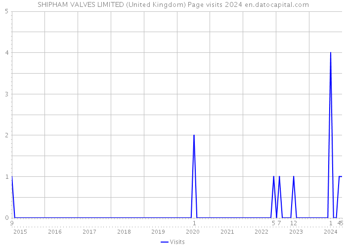SHIPHAM VALVES LIMITED (United Kingdom) Page visits 2024 