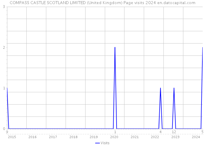 COMPASS CASTLE SCOTLAND LIMITED (United Kingdom) Page visits 2024 