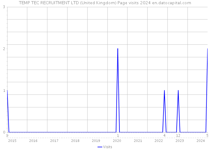 TEMP TEC RECRUITMENT LTD (United Kingdom) Page visits 2024 